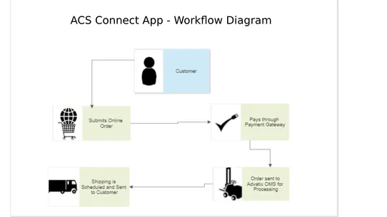 ACS Connect screenshot