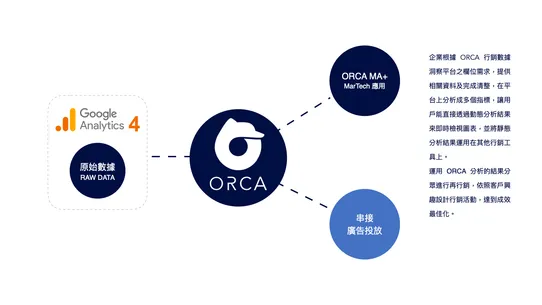 ORCA ‑ 數據分析洞察及行銷自動化服務 screenshot