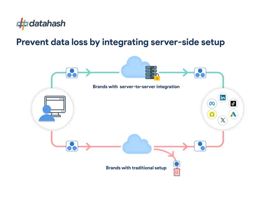 Datahash - Conversions API screenshot