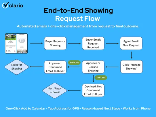 Real Estate Showings Scheduler screenshot